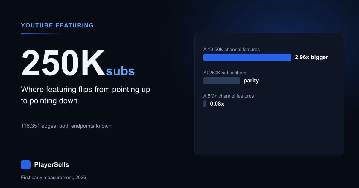YouTube Featured Channels: What 116,351 Links Reveal